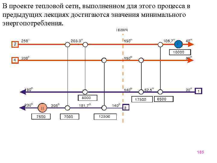 В проекте тепловой сети, выполненном для этого процесса в предыдущих лекциях достигаются значения минимального