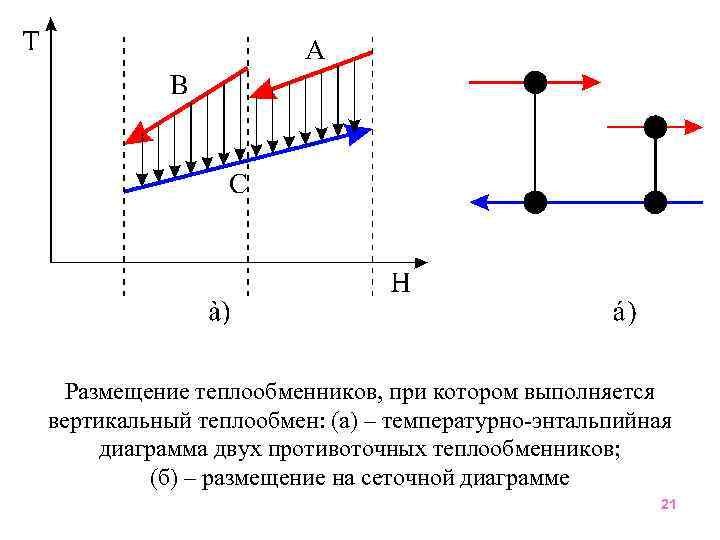 Размещение теплообменников, при котором выполняется вертикальный теплообмен: (а) – температурно-энтальпийная диаграмма двух противоточных теплообменников;