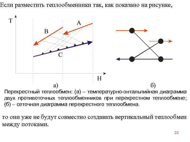 Если разместить теплообменники так, как показано на рисунке, Перекрестный теплообмен: (а) – температурно-энтальпийная диаграмма