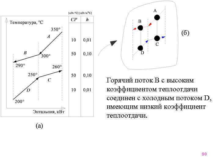 Горячий поток В с высоким коэффициентом теплоотдачи соединен с холодным потоком D, имеющим низкий
