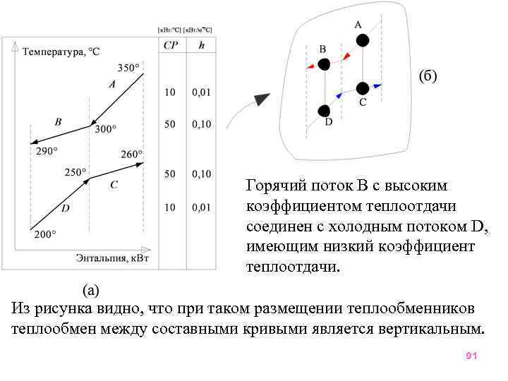 Горячий поток В с высоким коэффициентом теплоотдачи соединен с холодным потоком D, имеющим низкий