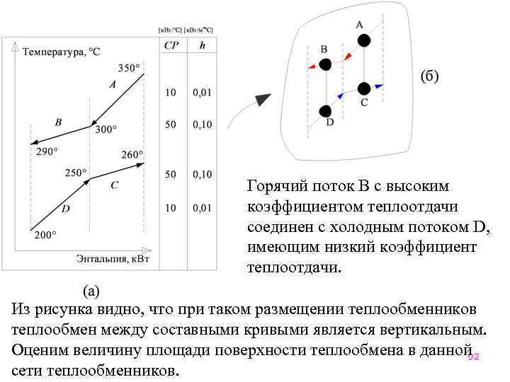 Горячий поток В с высоким коэффициентом теплоотдачи соединен с холодным потоком D, имеющим низкий