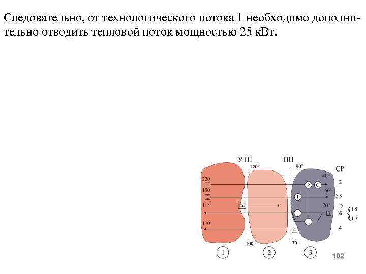 Следовательно, от технологического потока 1 необходимо дополнительно отводить тепловой поток мощностью 25 к. Вт.