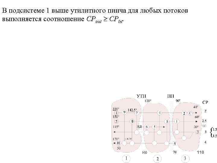 В подсистеме 1 выше утилитного пинча для любых потоков выполняется соотношение СРout CPin. 110