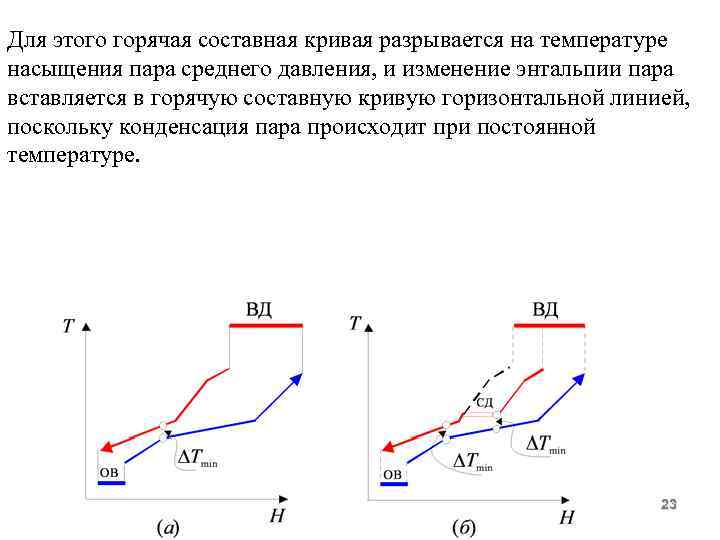 Для этого горячая составная кривая разрывается на температуре насыщения пара среднего давления, и изменение