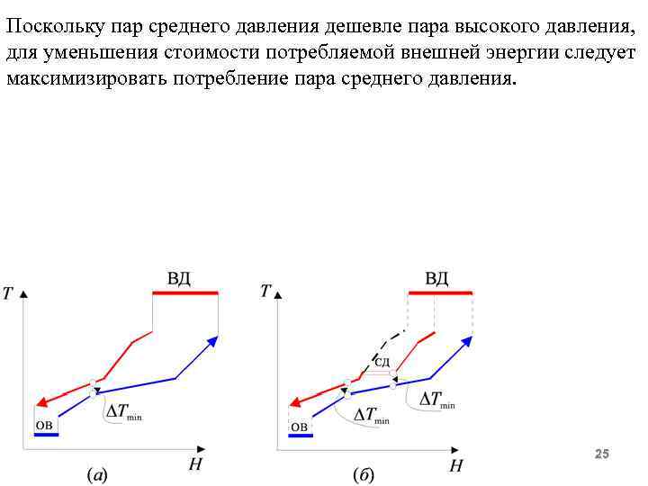 Поскольку пар среднего давления дешевле пара высокого давления, для уменьшения стоимости потребляемой внешней энергии