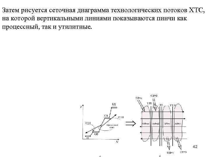 Затем рисуется сеточная диаграмма технологических потоков ХТС, на которой вертикальными линиями показываются пинчи как