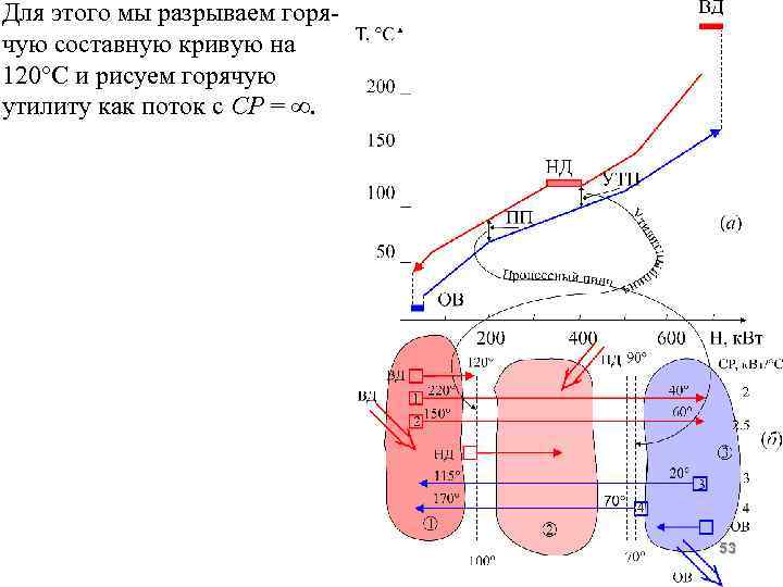 Для этого мы разрываем горячую составную кривую на 120 С и рисуем горячую утилиту
