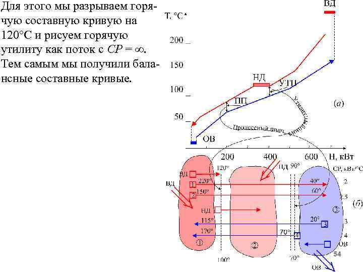 Для этого мы разрываем горячую составную кривую на 120 С и рисуем горячую утилиту