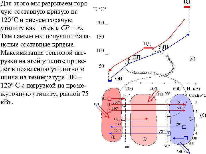 Для этого мы разрываем горячую составную кривую на 120 С и рисуем горячую утилиту