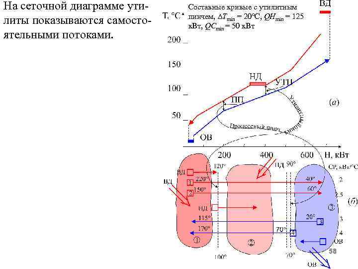 На сеточной диаграмме утилиты показываются самостоятельными потоками. Составные кривые с утилитным пинчем, Тmin =