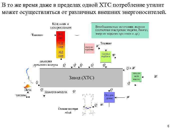 В то же время даже в пределах одной ХТС потребление утилит может осуществляться от