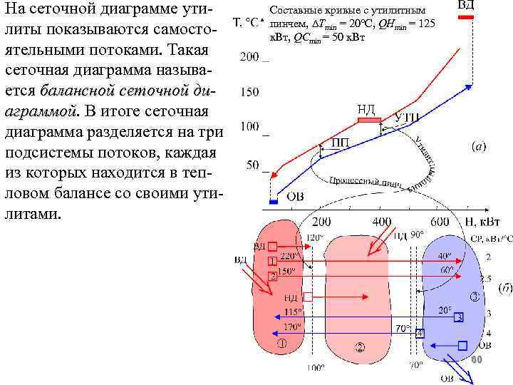 На сеточной диаграмме утилиты показываются самостоятельными потоками. Такая сеточная диаграмма называется балансной сеточной диаграммой.