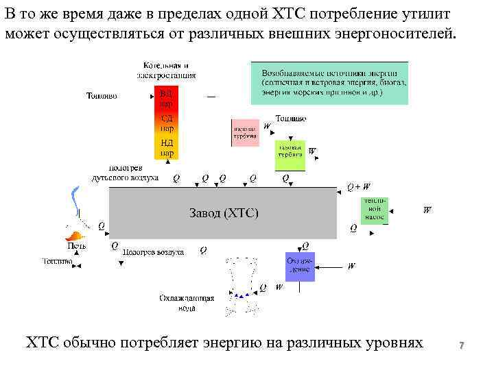 В то же время даже в пределах одной ХТС потребление утилит может осуществляться от