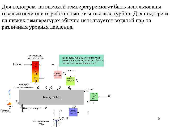 Для подогрева на высокой температуре могут быть использованы газовые печи или отработанные газы газовых