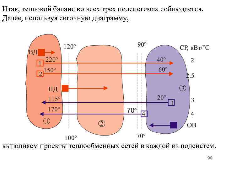 Итак, тепловой баланс во всех трех подсистемах соблюдается. Далее, используя сеточную диаграмму, выполняем проекты