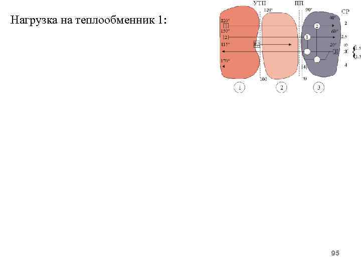 Нагрузка на теплообменник 1: 95 