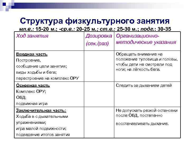 Структура физкультурного занятия мл. в. : 15 -20 м. ; -ср. в. : 20