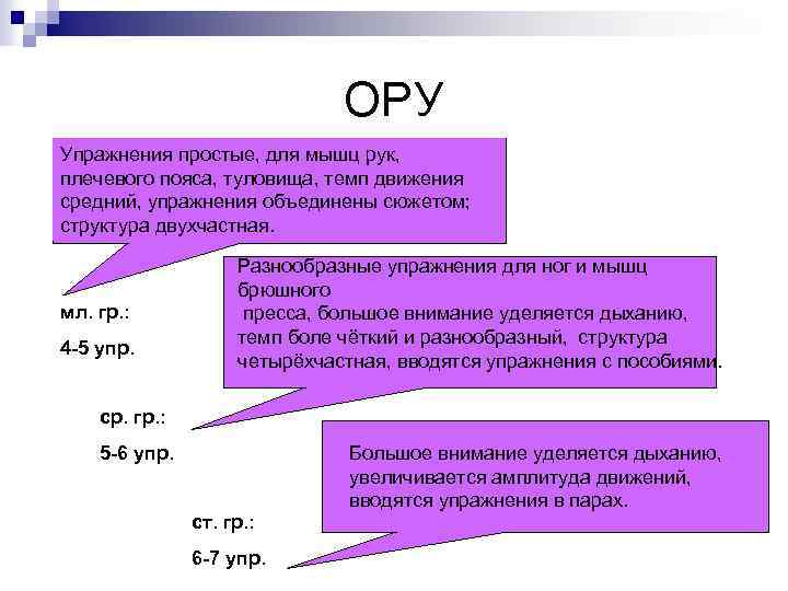 ОРУ Упражнения простые, для мышц рук, плечевого пояса, туловища, темп движения средний, упражнения объединены