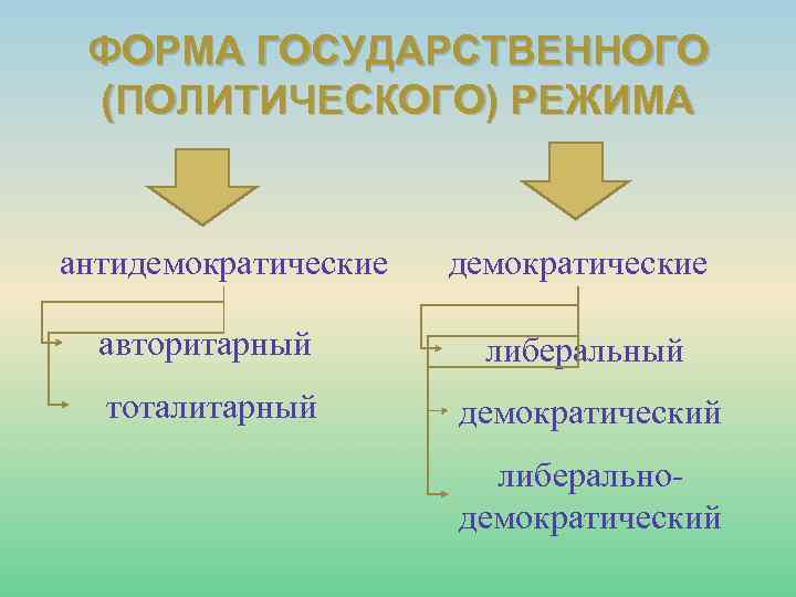 ФОРМА ГОСУДАРСТВЕННОГО (ПОЛИТИЧЕСКОГО) РЕЖИМА антидемократические авторитарный либеральный тоталитарный демократический либеральнодемократический 