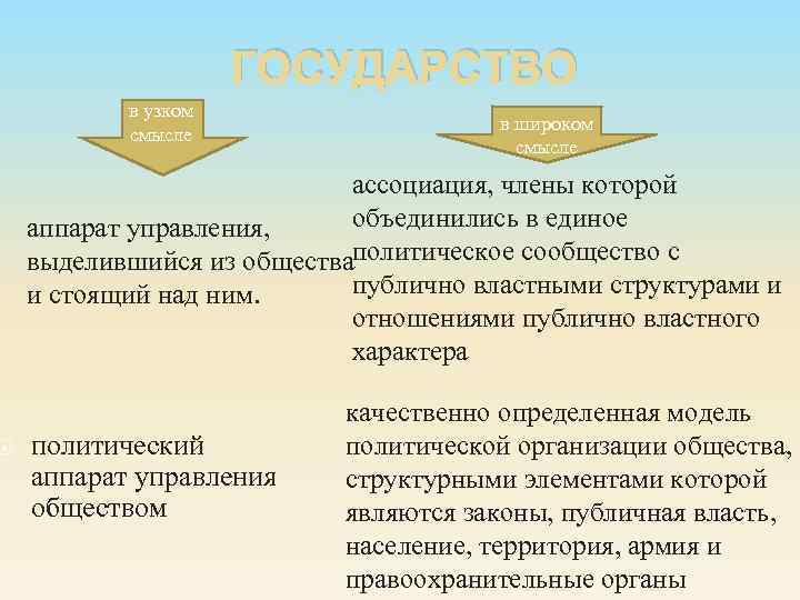 ГОСУДАРСТВО в узком смысле в широком смысле ассоциация, члены которой объединились в единое
