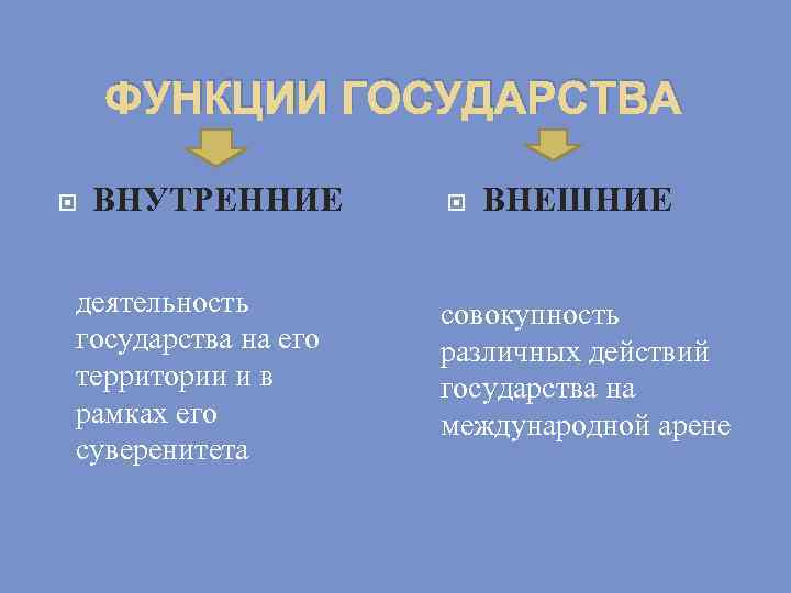 ФУНКЦИИ ГОСУДАРСТВА ВНУТРЕННИЕ деятельность государства на его территории и в рамках его суверенитета ВНЕШНИЕ