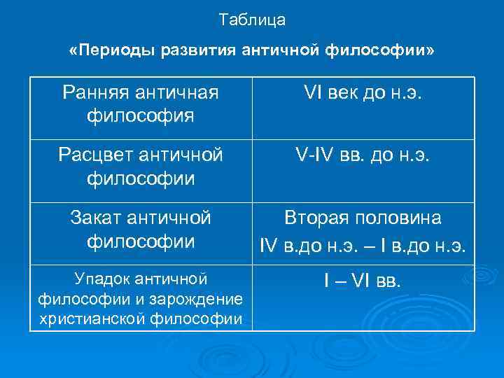 Таблица «Периоды развития античной философии» Ранняя античная философия VI век до н. э. Расцвет