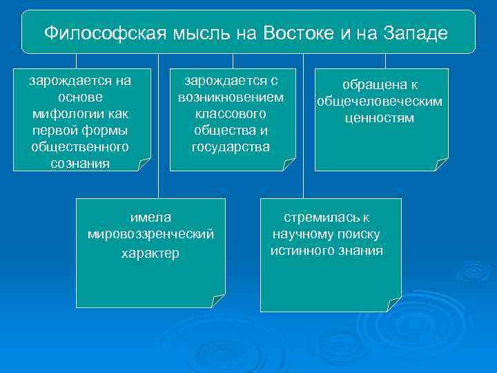 Философская мысль на Востоке и на Западе зарождается на основе мифологии как первой формы