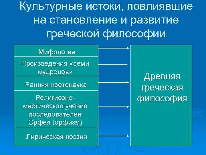 Культурные истоки, повлиявшие на становление и развитие греческой философии Мифология Произведения «семи мудрецов» Ранняя