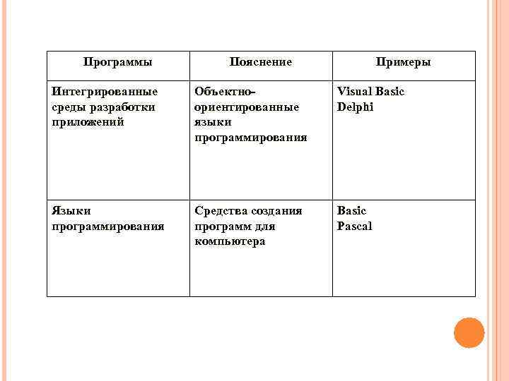 Программы Пояснение Примеры Интегрированные среды разработки приложений Объектноориентированные языки программирования Visual Basic Delphi Языки