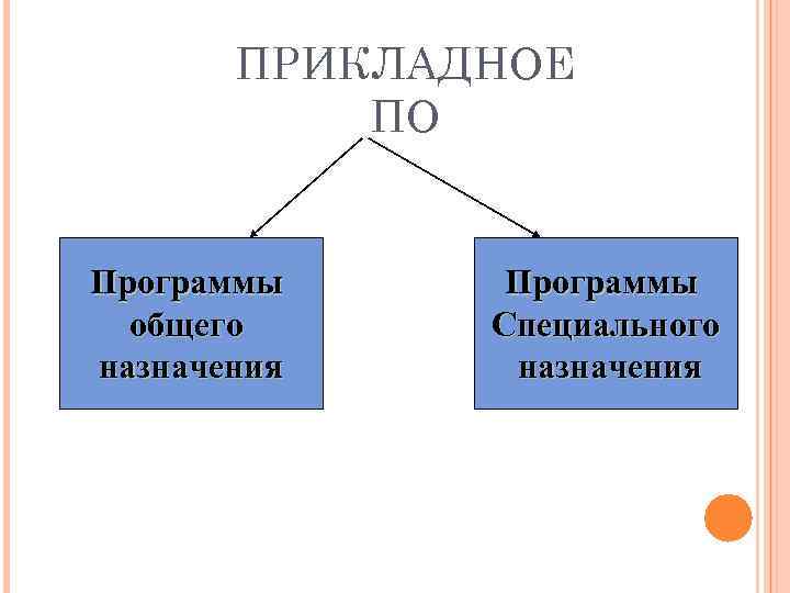ПРИКЛАДНОЕ ПО Программы общего назначения Программы Специального назначения 