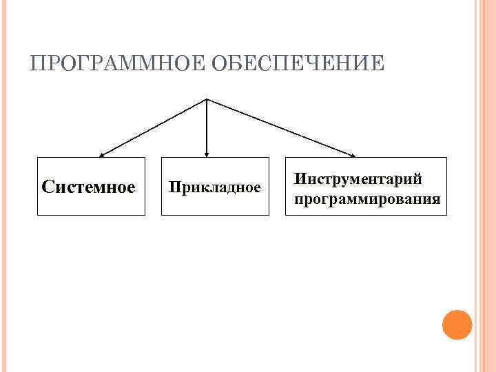 Схема типы программного обеспечения