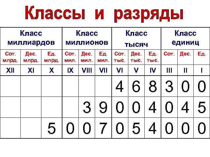 Класс миллиардов Сот. млрд. Дес. млрд. XII XI Класс миллионов Класс тысяч Класс единиц
