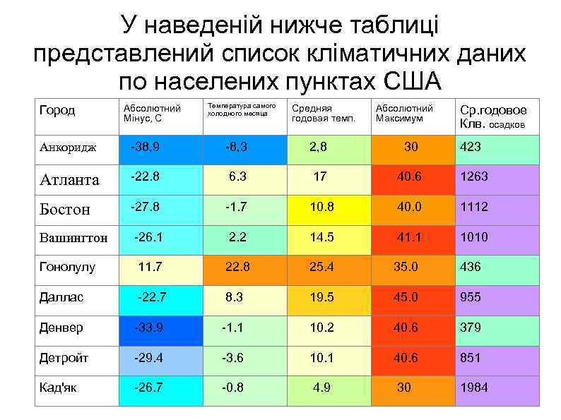 У наведеній нижче таблиці представлений список кліматичних даних по населених пунктах США Город Абсолютний