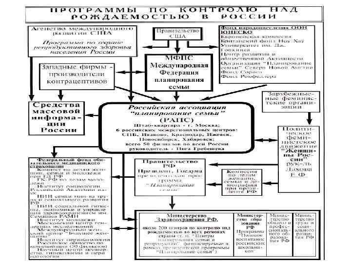 Программы контроля над рождаемостью в России. 