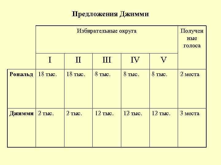 Предложения Джимми Избирательные округа I II Получен ные голоса III IV V Рональд 18