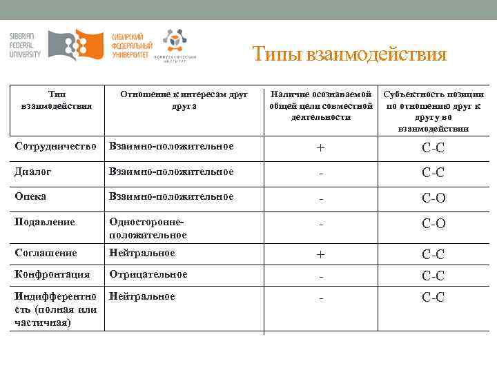 Виды взаимодействия. Типы взаимодействия сотрудничество. Типы взаимодействия соглашение. Типы взаимоотношений. Виды взаимодействия однонаправленный.