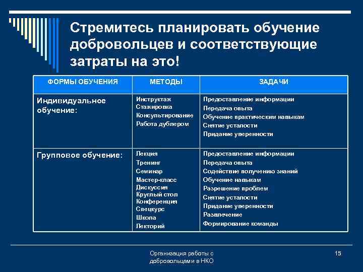 Стремитесь планировать обучение добровольцев и соответствующие затраты на это! ФОРМЫ ОБУЧЕНИЯ МЕТОДЫ ЗАДАЧИ Индивидуальное