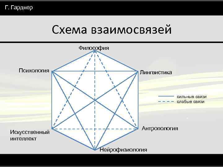 Г. Гарднер Схема взаимосвязей Философия Психология Лингвистика сильные связи слабые связи Искусственный интеллект Антропология