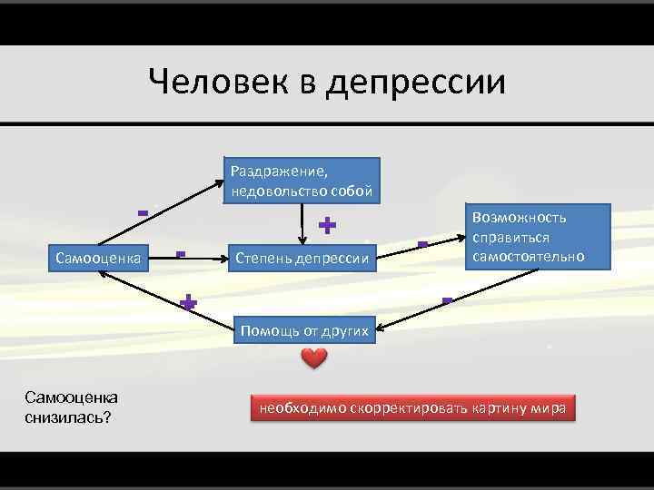 Человек в депрессии Раздражение, недовольство собой Самооценка Степень депрессии Возможность справиться самостоятельно Помощь от