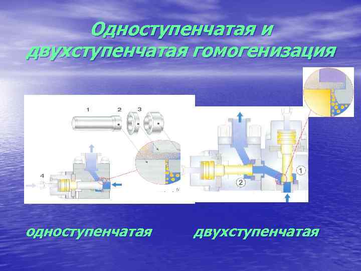 Одноступенчатая и двухступенчатая гомогенизация одноступенчатая двухступенчатая 