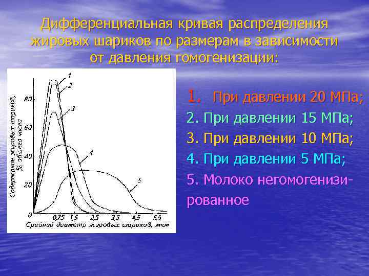 Дифференциальная кривая распределения жировых шариков по размерам в зависимости от давления гомогенизации: 1. При