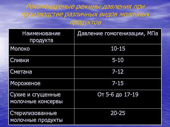 Рекомендуемые режимы давления при производстве различных видов молочных продуктов Наименование продукта Молоко Давление гомогенизации,