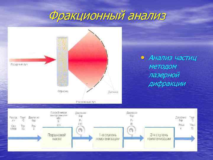 Фракционный анализ • Анализ частиц методом лазерной дифракции 