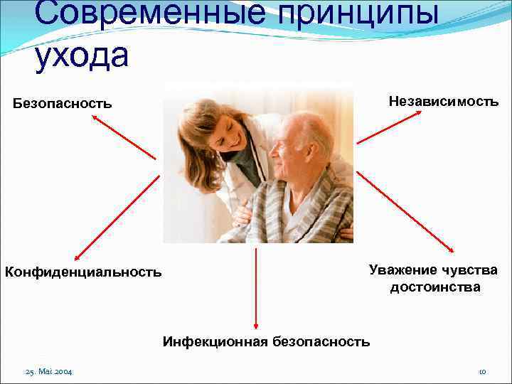 Современные принципы ухода Независимость Безопасность Конфиденциальность Уважение чувства достоинства Инфекционная безопасность 25. Mai 2004