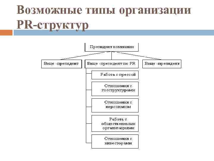 Возможные типы организации PR-структур 