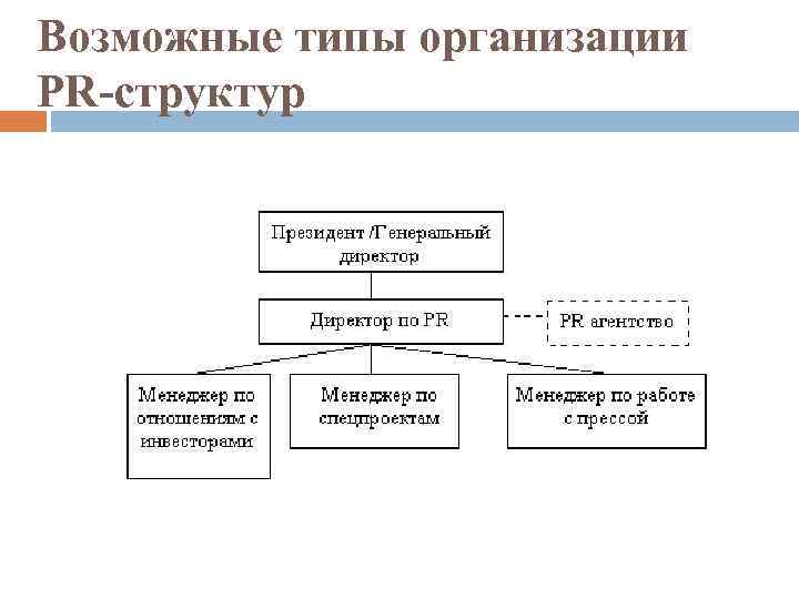 Возможные типы организации PR-структур 