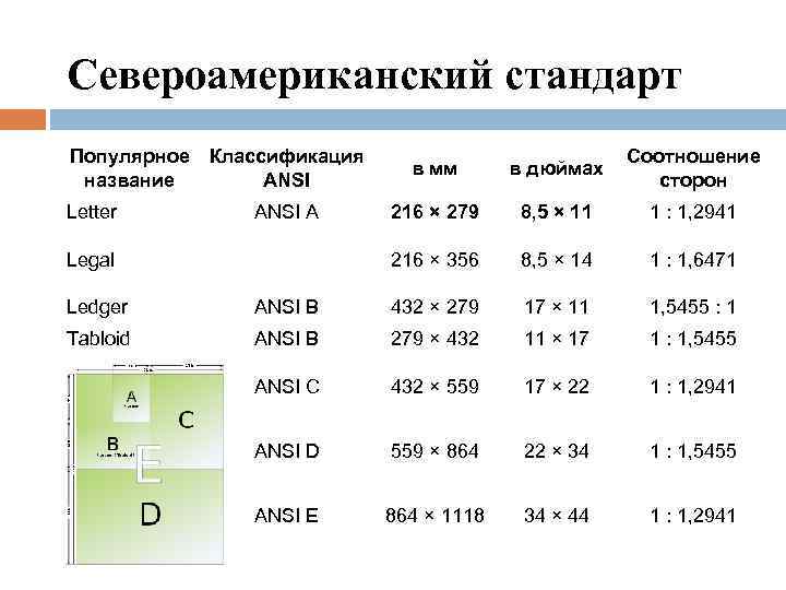 Североамериканский стандарт Популярное название Letter Классификация ANSI в мм в дюймах Соотношение сторон ANSI