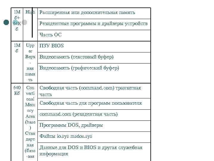 1 M High Расширенная или дополнительная память б+ 64 К Резидентные программы и драйверы