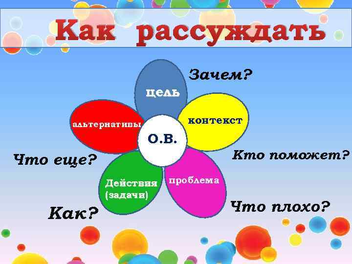 Как рассуждать Зачем? цель контекст альтернативы О. В. Что еще? Действия (задачи) Как? Кто